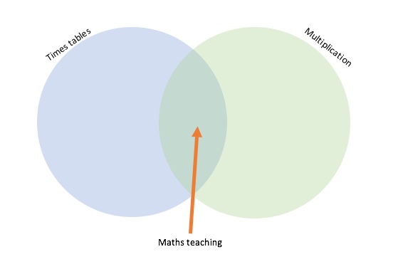 Maths teaching does both!